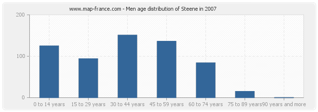 Men age distribution of Steene in 2007