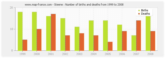 Steene : Number of births and deaths from 1999 to 2008