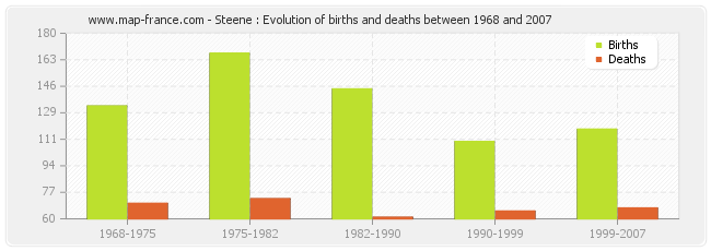 Steene : Evolution of births and deaths between 1968 and 2007