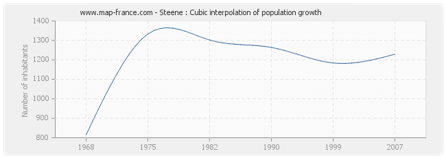 Steene : Cubic interpolation of population growth