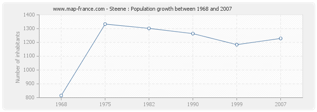 Population Steene