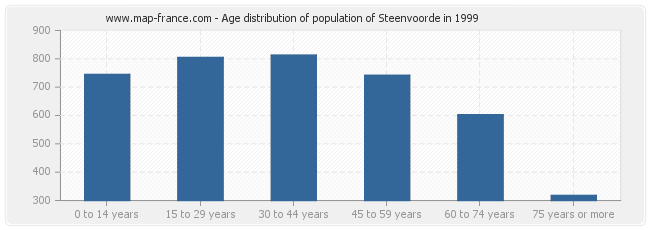 Age distribution of population of Steenvoorde in 1999