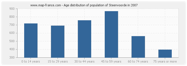 Age distribution of population of Steenvoorde in 2007
