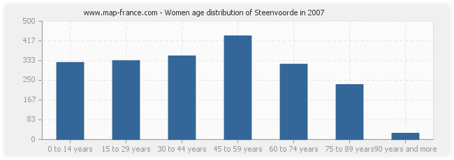 Women age distribution of Steenvoorde in 2007