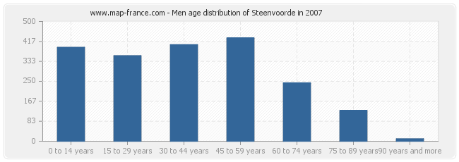 Men age distribution of Steenvoorde in 2007