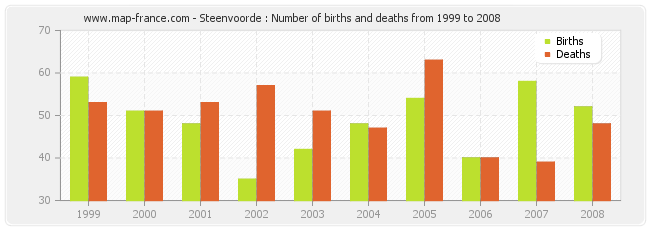 Steenvoorde : Number of births and deaths from 1999 to 2008