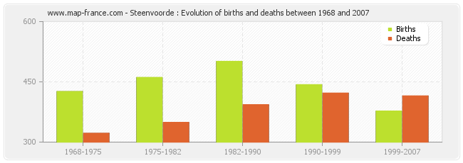 Steenvoorde : Evolution of births and deaths between 1968 and 2007