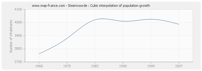 Steenvoorde : Cubic interpolation of population growth
