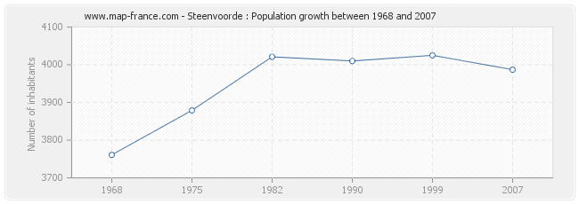 Population Steenvoorde