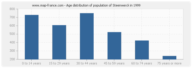 Age distribution of population of Steenwerck in 1999