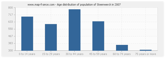 Age distribution of population of Steenwerck in 2007