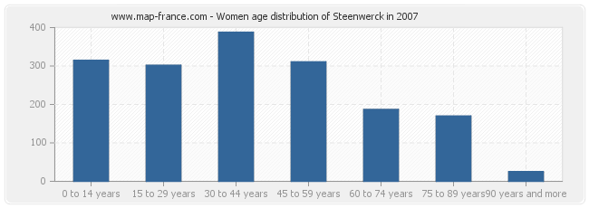Women age distribution of Steenwerck in 2007