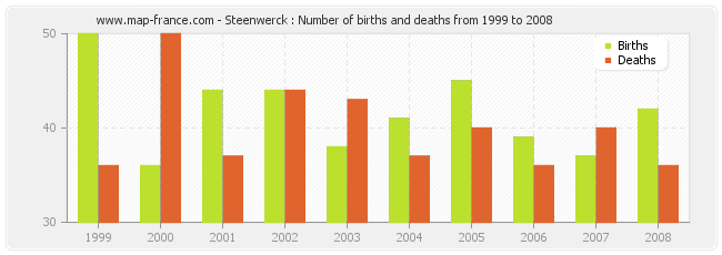 Steenwerck : Number of births and deaths from 1999 to 2008