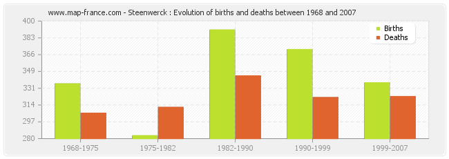 Steenwerck : Evolution of births and deaths between 1968 and 2007