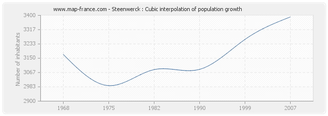 Steenwerck : Cubic interpolation of population growth