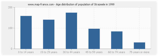 Age distribution of population of Strazeele in 1999