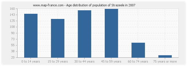 Age distribution of population of Strazeele in 2007