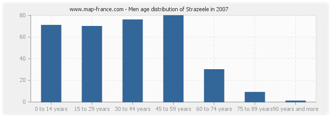 Men age distribution of Strazeele in 2007