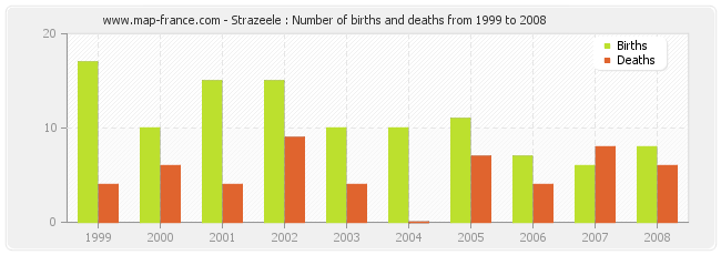 Strazeele : Number of births and deaths from 1999 to 2008