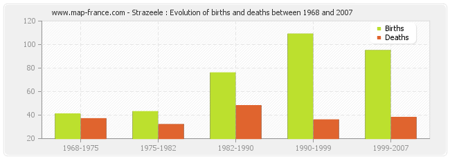 Strazeele : Evolution of births and deaths between 1968 and 2007