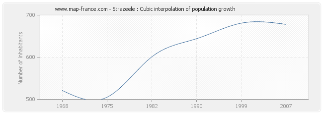 Strazeele : Cubic interpolation of population growth