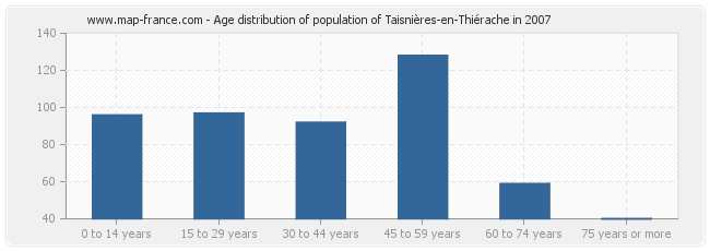 Age distribution of population of Taisnières-en-Thiérache in 2007