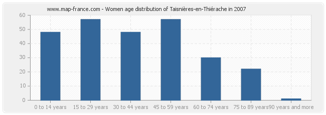 Women age distribution of Taisnières-en-Thiérache in 2007