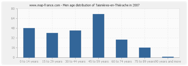 Men age distribution of Taisnières-en-Thiérache in 2007