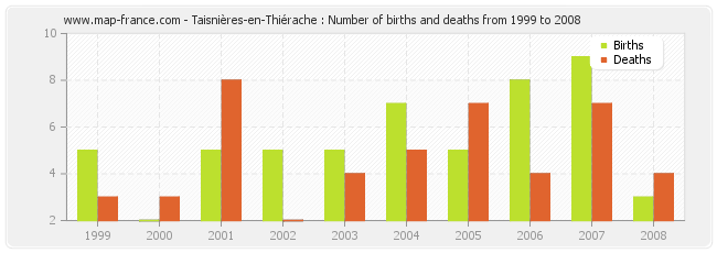 Taisnières-en-Thiérache : Number of births and deaths from 1999 to 2008