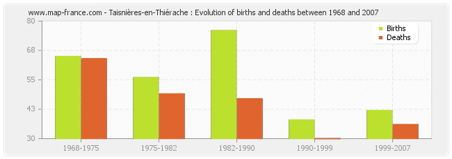 Taisnières-en-Thiérache : Evolution of births and deaths between 1968 and 2007