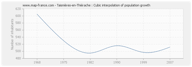 Taisnières-en-Thiérache : Cubic interpolation of population growth