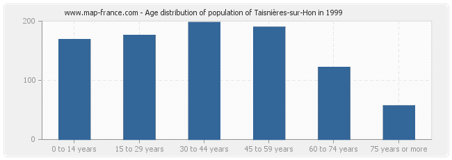Age distribution of population of Taisnières-sur-Hon in 1999