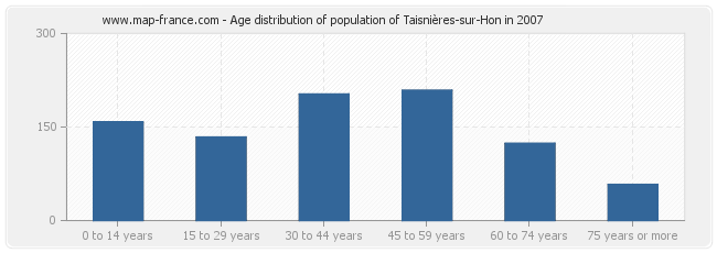Age distribution of population of Taisnières-sur-Hon in 2007