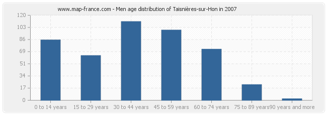 Men age distribution of Taisnières-sur-Hon in 2007