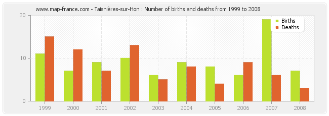 Taisnières-sur-Hon : Number of births and deaths from 1999 to 2008