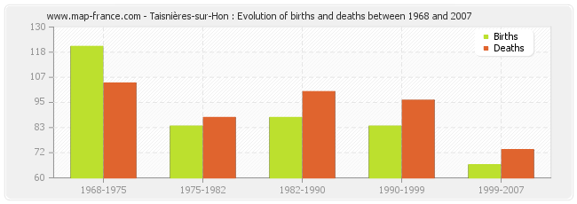 Taisnières-sur-Hon : Evolution of births and deaths between 1968 and 2007