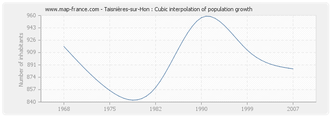 Taisnières-sur-Hon : Cubic interpolation of population growth