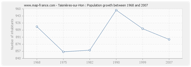 Population Taisnières-sur-Hon