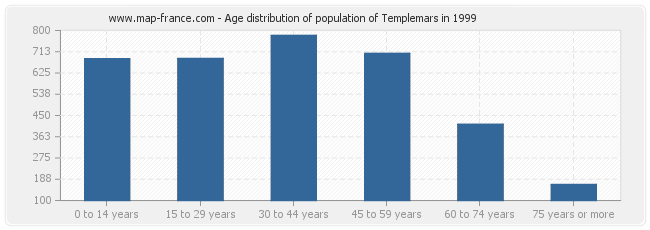 Age distribution of population of Templemars in 1999