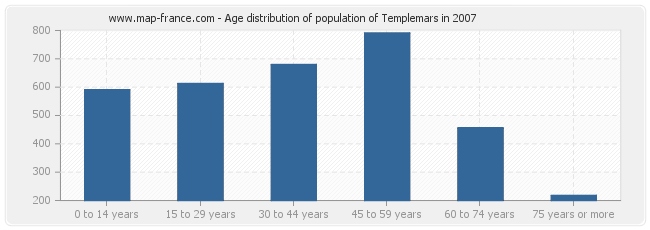 Age distribution of population of Templemars in 2007