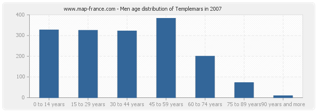 Men age distribution of Templemars in 2007