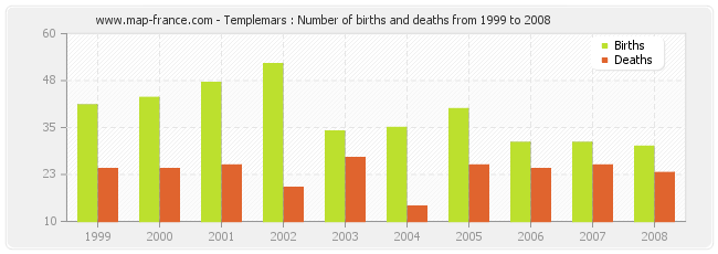 Templemars : Number of births and deaths from 1999 to 2008