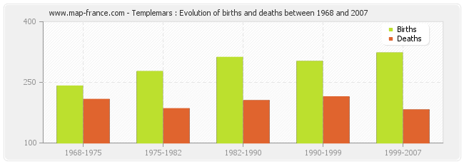 Templemars : Evolution of births and deaths between 1968 and 2007