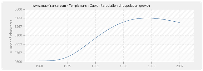 Templemars : Cubic interpolation of population growth