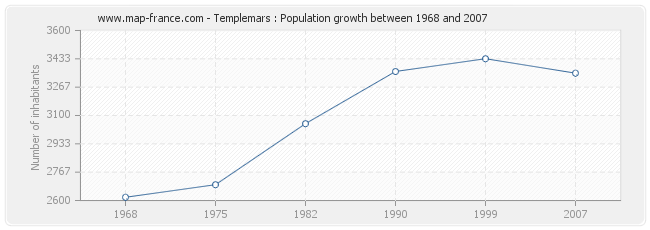 Population Templemars
