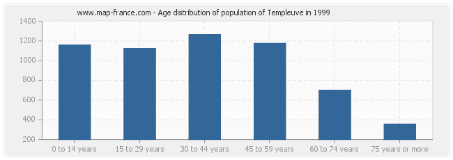 Age distribution of population of Templeuve in 1999