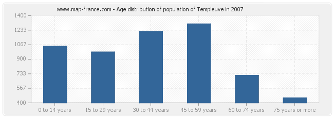 Age distribution of population of Templeuve in 2007