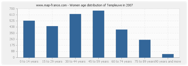 Women age distribution of Templeuve in 2007