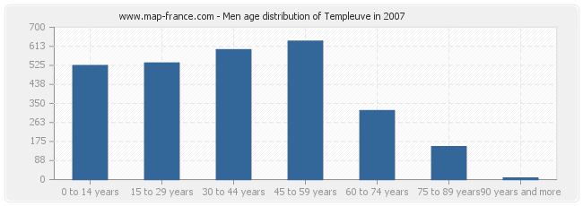 Men age distribution of Templeuve in 2007