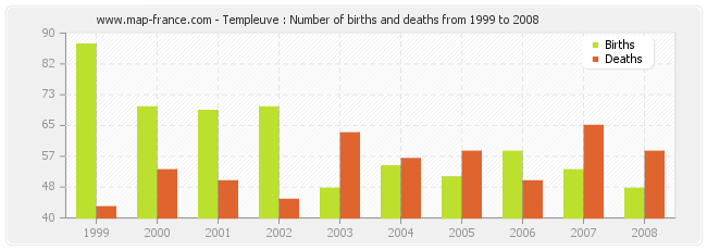 Templeuve : Number of births and deaths from 1999 to 2008